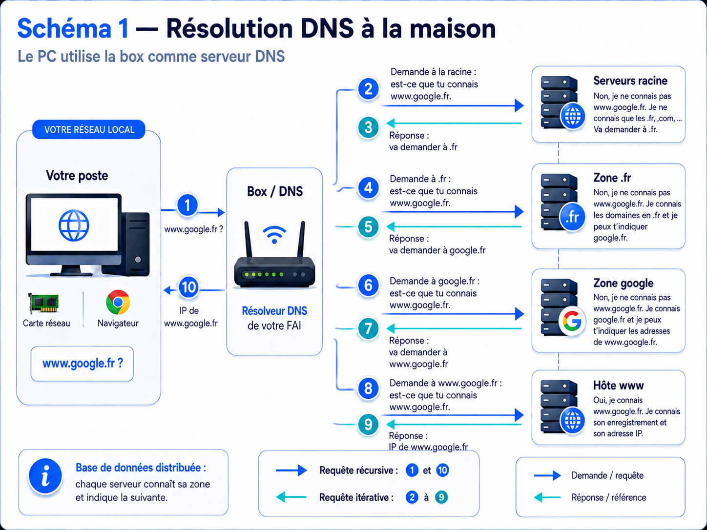 Schéma 1 — Résolution DNS à la maison